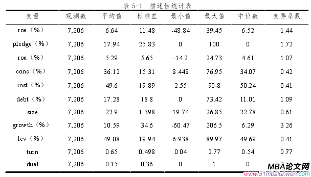 表 5-1  描述性统计表 