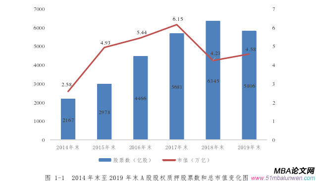 图 1-1  2014 年末至 2019 年末 A 股股权质押股票数和总市值变化图 