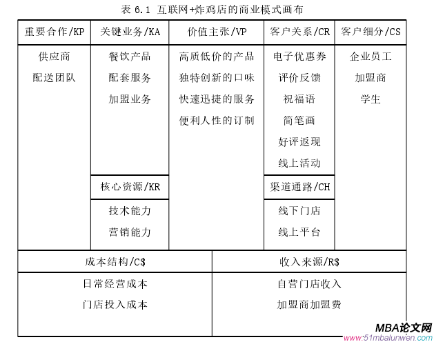 表 6.1 互联网+炸鸡店的商业模式画布