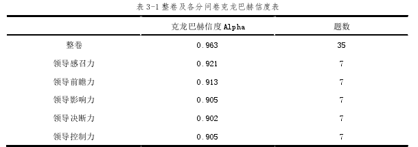 表 3-1 整卷及各分问卷克龙巴赫信度表 