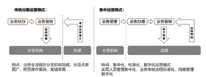 图 1  证券公司柜面业务运营模式 