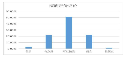 图 4-2 滴滴产品定价顾客满意度评价