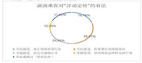 图 4-3 滴滴乘客对“浮动定价”的看法