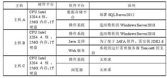 表 6-1 测试环境