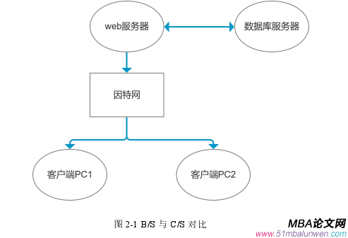 图 2-1 B/S 与 C/S 对比