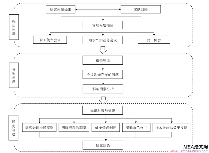 图 1.1   研究思路框架图