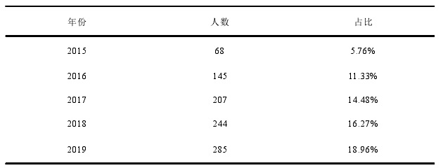 表 3-1 近 5 年 90 后员工占比一览表