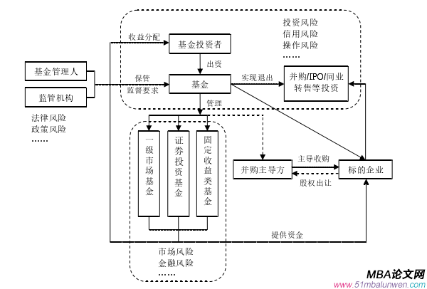 图 2   私募基金运营流程及风险图 