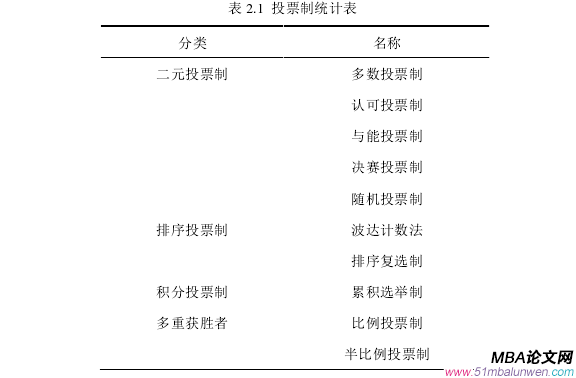 表 2.1  投票制统计表 