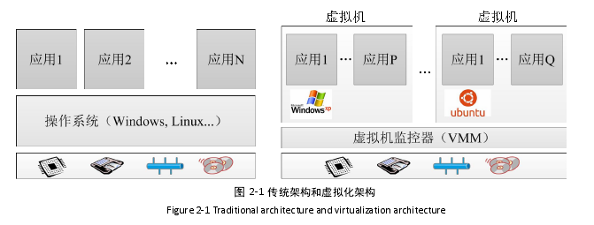 图 2-1 传统架构和虚拟化架构