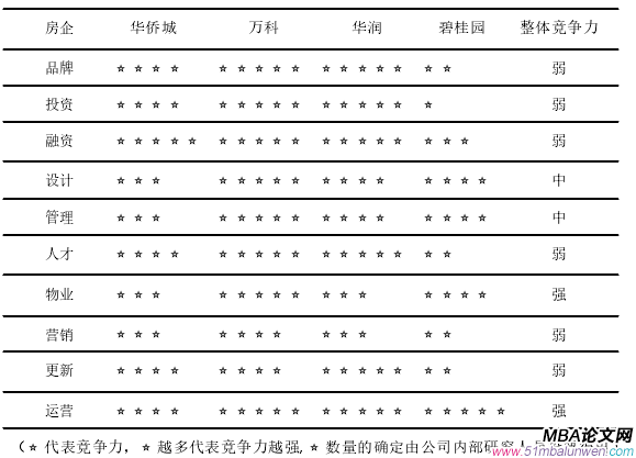 表 3-1 深圳市排名前三房企与碧桂园深圳城市公司竞争力对比表