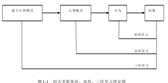 图 1-1 阿吉里斯单环、双环、三环学习理论图