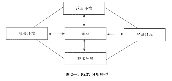 图 2—1 PEST 分析模型