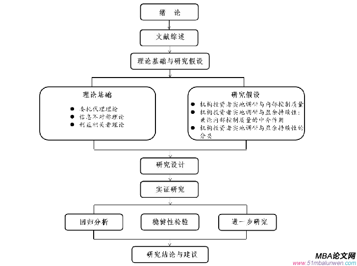 图 1.1 研究框架图