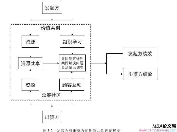 图 3.2   发起方与出资方的价值共创理论模型 