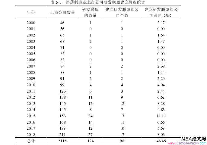 表 5-1   医药制造业上市公司研发联盟建立情况统计 