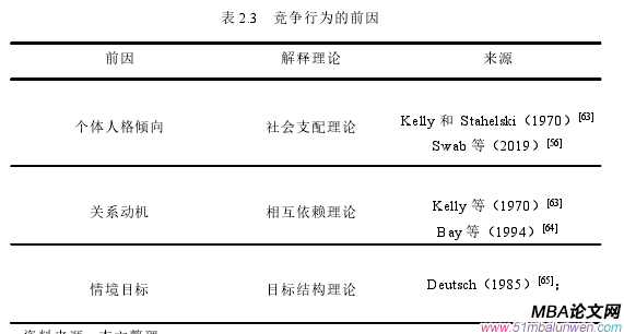 表 2.3 竞争行为的前因