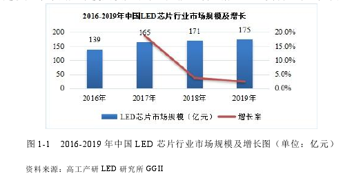 图 1-1 2016-2019 年中国 LED 芯片行业市场规模及增长图（单位：亿元）