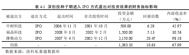 表 4-1 深创投种子期进入 IPO 方式退出对投资效果的财务指标影响