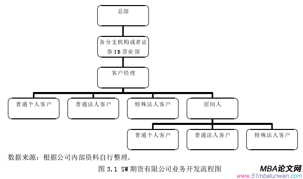 图 3.1 SW 期货有限公司业务开发流程图 