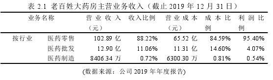 表 2.1 老百姓大药房主营业务收入（截止 2019 年 12 月 31 日）