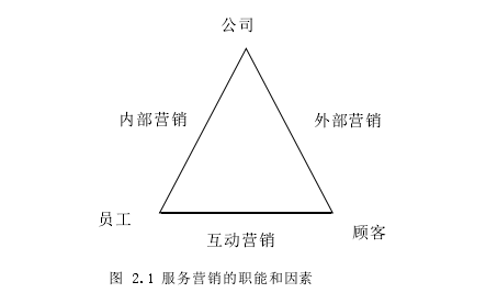 图 2.1 服务营销的职能和因素