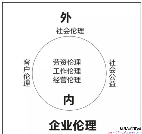 公共选修课企业伦理论文怎么写