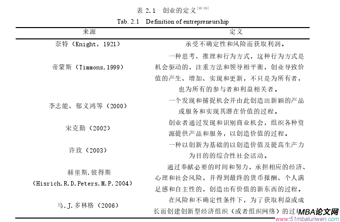 创业管理论文怎么写