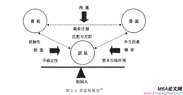 创业管理论文怎么写