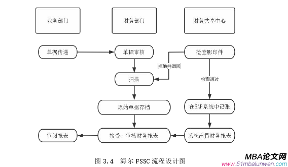 财会管理论文参考