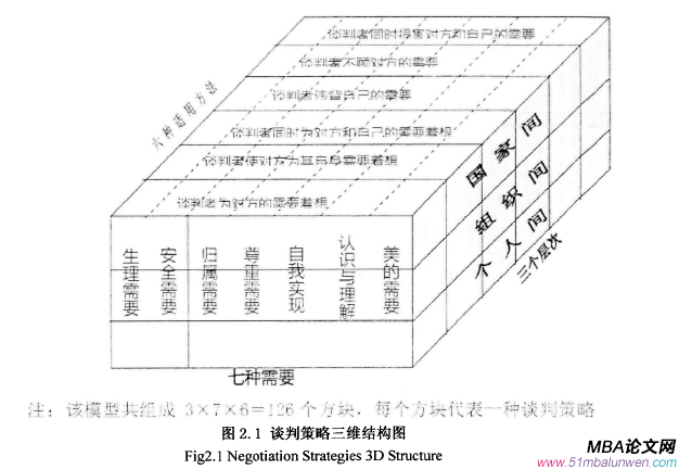 商务谈判论文怎么写