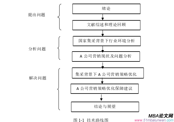 市场营销论文怎么写