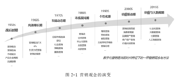 市场营销论文怎么写