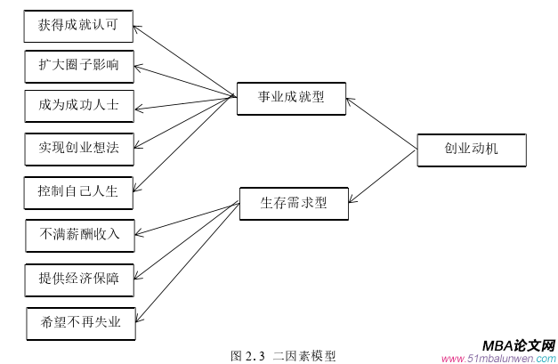 创业管理论文怎么写