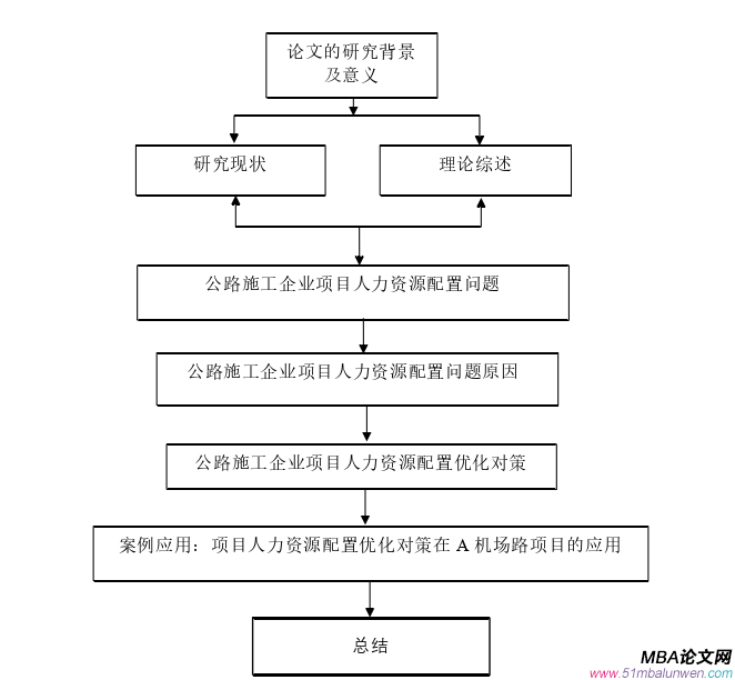 人力资源管理论文怎么写