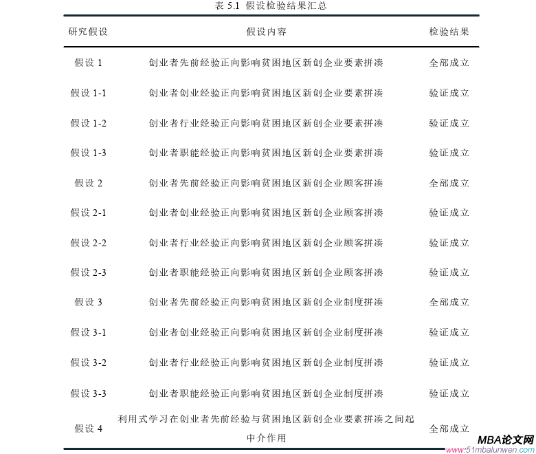 创业管理论文参考