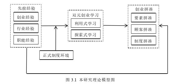 创业管理论文怎么写