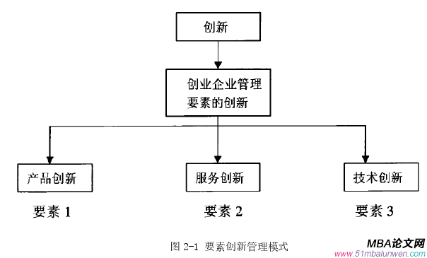 创业管理论文参考