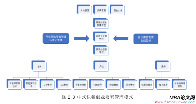 创业管理论文怎么写