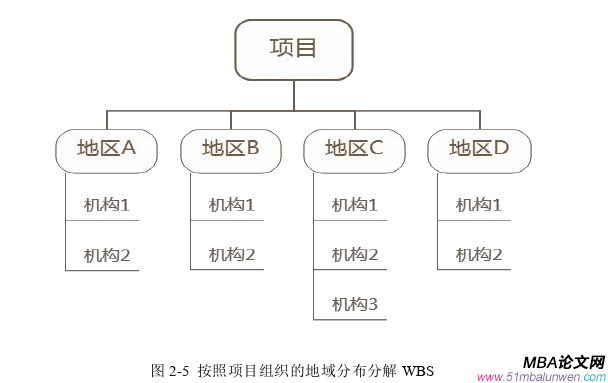 项目管理论文怎么写