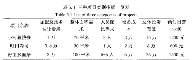 创业管理论文怎么写