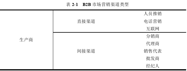 市场营销论文怎么写