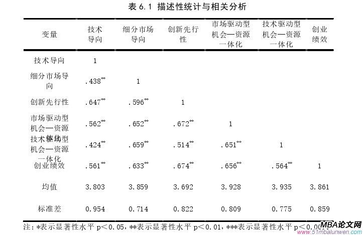 创业管理论文参考