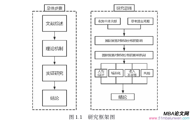 国际贸易论文怎么写