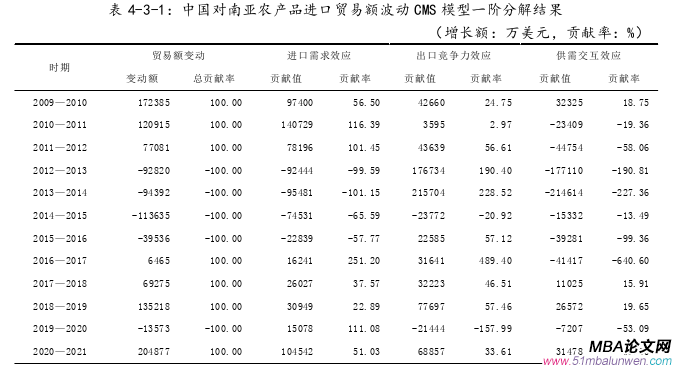 国际贸易论文参考