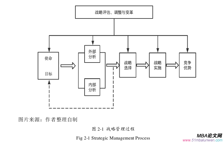 战略管理论文怎么写