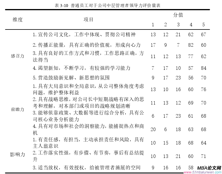 领导力与领导艺术论文参考