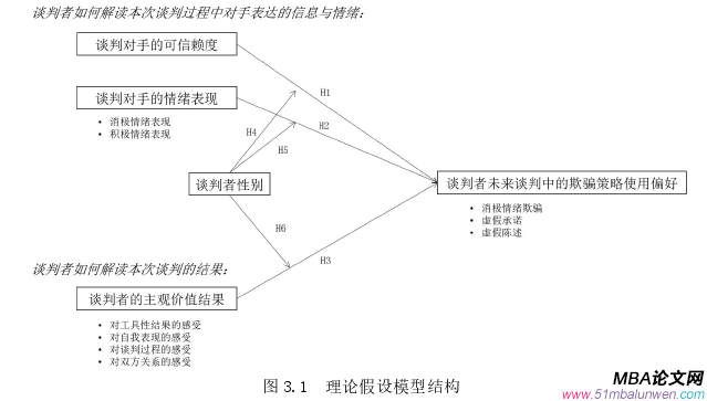 商务谈判论文怎么写