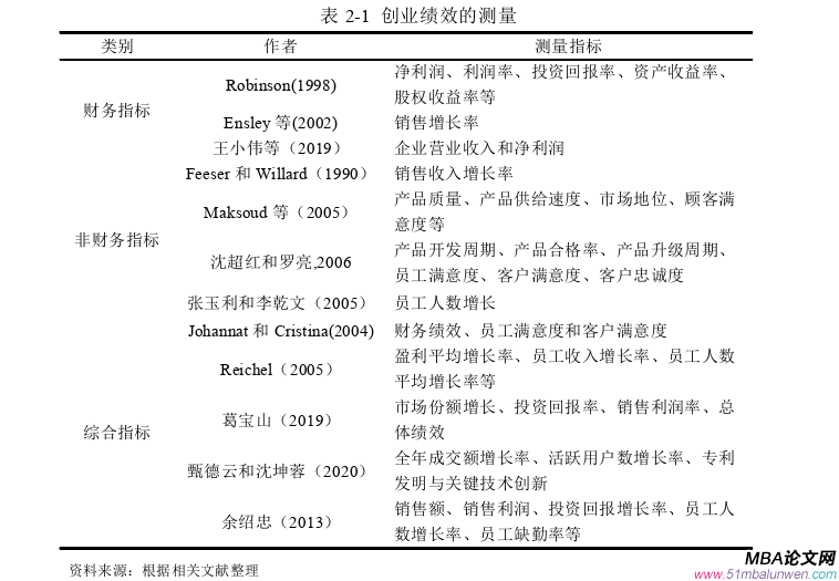 创业管理论文怎么写