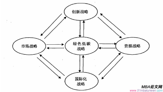 战略管理论文怎么写